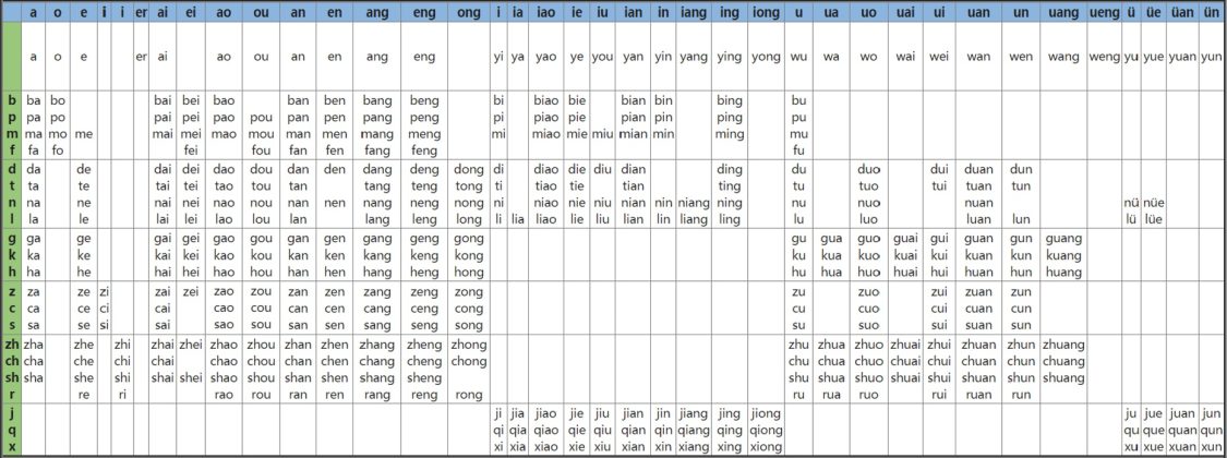 Bảng chữ Cái tiếng Trung - Thanh mẫu Vận mẫu Thanh điệu