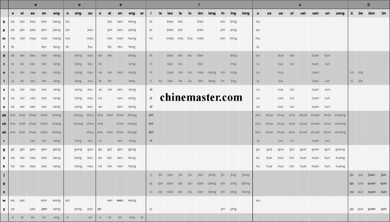 Bảng chữ Cái tiếng Trung - Thanh mẫu Vận mẫu Thanh điệu